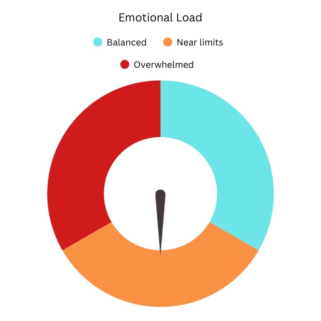 Emotional load
